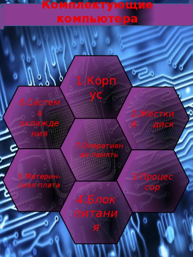 Комплектующие компьютера 1.Корпус 6.Система охлаждения 2.Жёсткий диск 7.Оперативная память 5.Материн-ская плата 3.Процессор 4.Блок питания 