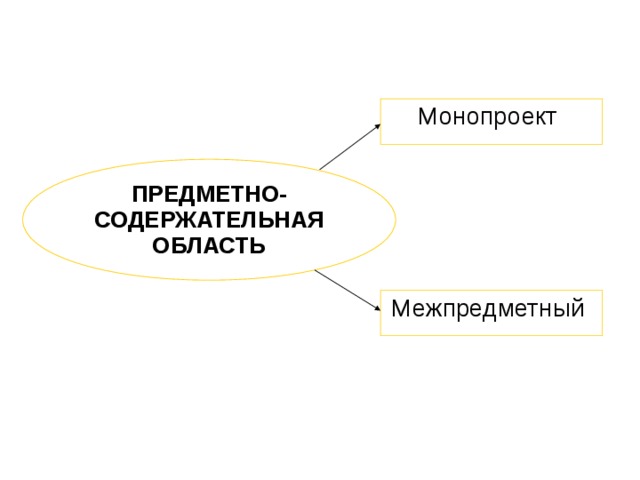 Монопроект ПРЕДМЕТНО-СОДЕРЖАТЕЛЬНАЯ ОБЛАСТЬ Межпредметный 