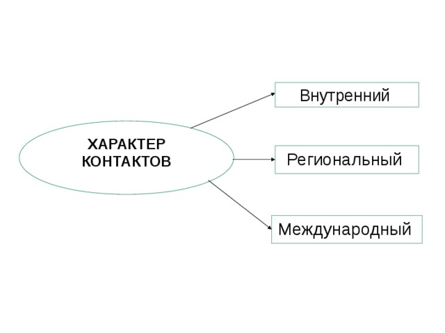 Внутренний  ХАРАКТЕР КОНТАКТОВ Региональный Международный  