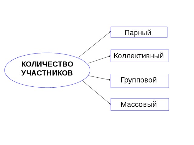 Парный Коллективный КОЛИЧЕСТВО УЧАСТНИКОВ Групповой Массовый 