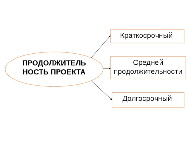 Краткосрочный ПРОДОЛЖИТЕЛЬНОСТЬ ПРОЕКТА Средней продолжительности Долгосрочный 