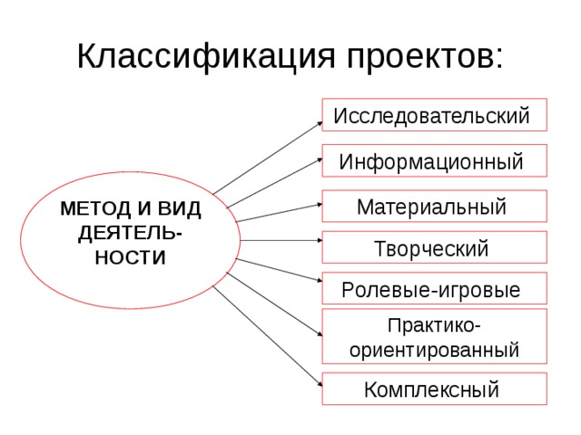 Классификация проектов: Исследовательский Информационный МЕТОД И ВИД ДЕЯТЕЛЬ-НОСТИ  Материальный Творческий Ролевые-игровые Практико-ориентированный Комплексный 