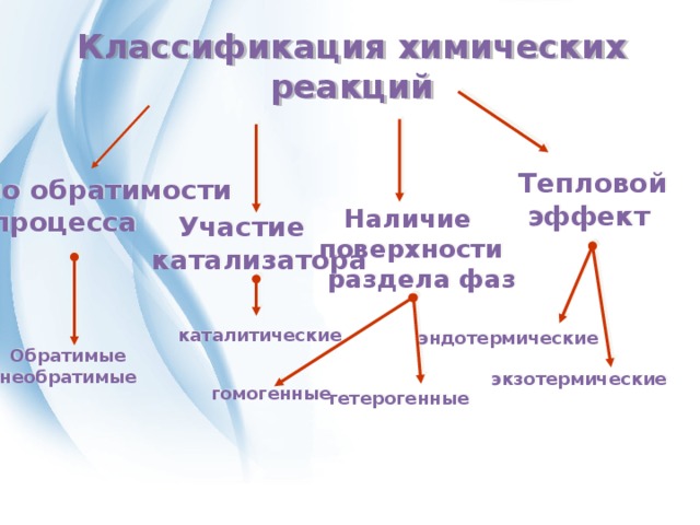 Классификация химических реакций Тепловой  эффект  по обратимости  процесса  Наличие поверхности  раздела фаз  Участие катализатора каталитические эндотермические Обратимые необратимые экзотермические гомогенные гетерогенные 