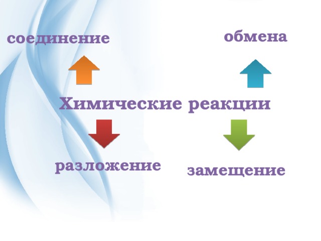 обмена соединение Химические реакции разложение замещение 