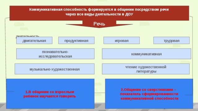   Коммуникативная способность формируется в общении посредством речи через все виды деятельности в ДОУ  Речь деятельность двигательная игровая трудовая продуктивная познавательно- коммуникативная исследовательская чтение художественной музыкально-художественная  литературы 1.В общении со взрослым 2.Общение со сверстниками – показатель сформированности ребенок научается говорить   коммуникативной способности 