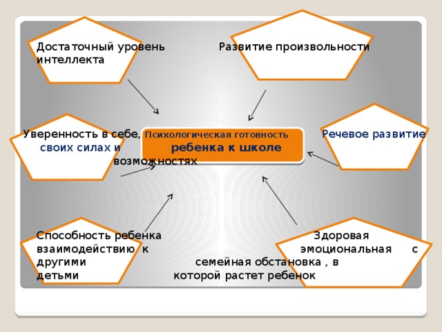  Достаточный уровень  Развитие произвольности  интеллекта Уверенность в себе, Психологическая готовность Речевое развитие своих силах и ребенка к школе возможностях  Способность ребенка Здоровая взаимодействию к эмоциональная  с другими   семейная обстановка , в   детьми   которой растет ребенок 