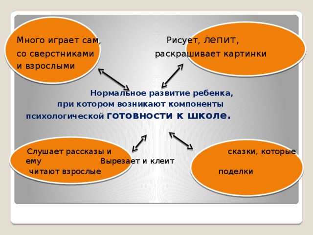 Много играет сам,     Рисует, лепит,  со сверстниками    раскрашивает картинки и взрослыми  Нормальное развитие ребенка,    при котором возникают компоненты     психологической готовности к школе.  Слушает рассказы и       сказки, которые ему   Вырезает и клеит  читают взрослые поделки 