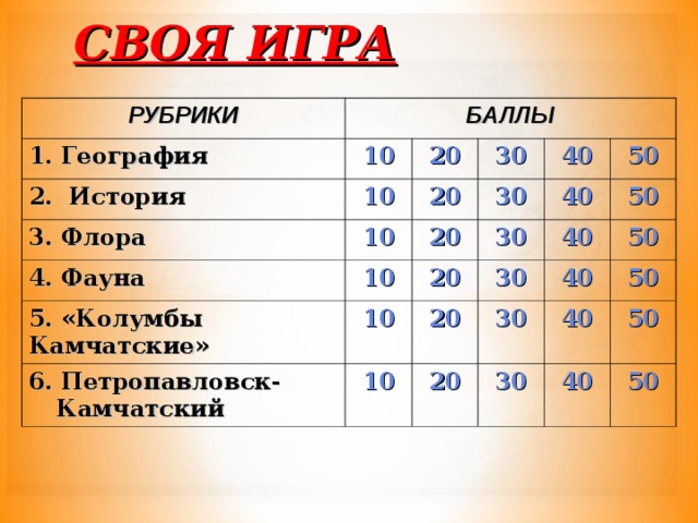 СВОЯ ИГРА РУБРИКИ БАЛЛЫ 1. География 2. История 10 20 3. Флора 10 10 20 30 4. Фауна 30 40 20 5. «Колумбы Камчатские» 10 50 40 30 20 6. Петропавловск-Камчатский 10 40 50 30 20 10 50 40 30 20 50 40 30 50 40 50 