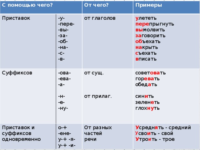 С помощью чего? Приставок От чего? Суффиксов -у- Примеры от глаголов Приставок и суффиксов одновременно -пере- -ова- о-+ -ене- от сущ. у лететь -вы- -ева- От разных частей у-+ -я- совет ова ть -за- -а- пере прыгнуть у-+ -и- вы молвить речи У средн я ть - средний гор ева ть -об- обед а ть У сво и ть - свой за говорить -н- -на- У тро и ть - трое об ъехать от прилаг. -с- -е- на крыть син и ть -в- -ну- с ъехать зелен е ть в писать глох ну ть 