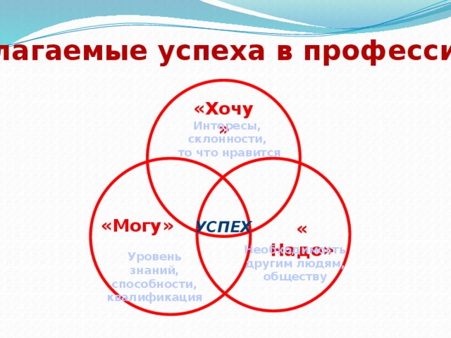Слагаемые успеха в профессии «Хочу» Интересы, склонности,  то что нравится «Могу» « Надо» УСПЕХ Необходимость другим людям, обществу Уровень знаний, способности, квалификация 