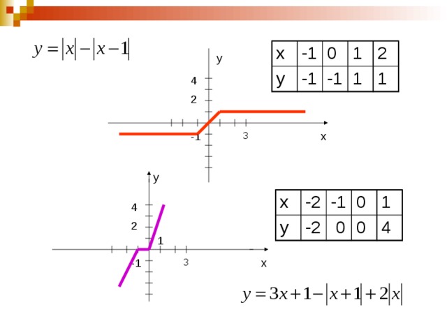 х у -1 0 -1 -1 1 2 1 1 y 4 2 x 3 -1 у х у -2 -2 -1 0  0 0 1 4 4 2 1 -1 3 x 