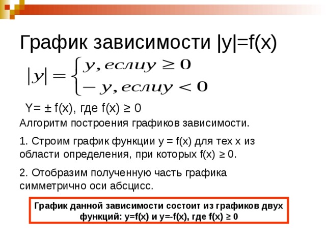 График зависимости |y|=f(x) Y= ± f(x), где f(x) ≥ 0 Алгоритм построения графиков зависимости. 1. Строим график функции у = f(х) для тех х из области определения, при которых f(х) ≥ 0. 2. Отобразим полученную часть графика симметрично оси абсцисс. График данной зависимости состоит из графиков двух функций: у=f(x) и у=-f(x), где f(x) ≥ 0 