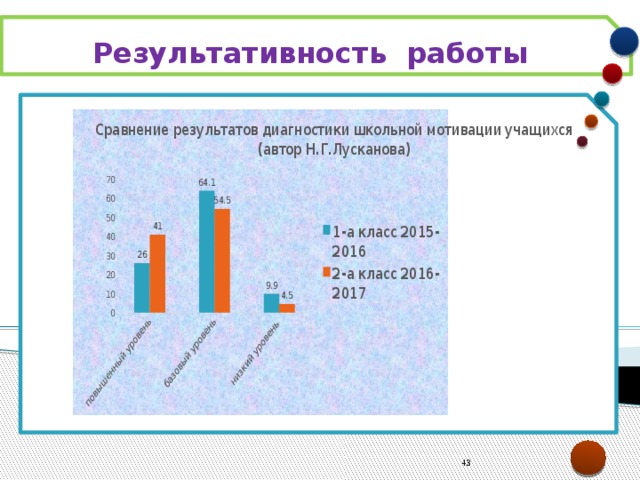 Результативность работы  40 