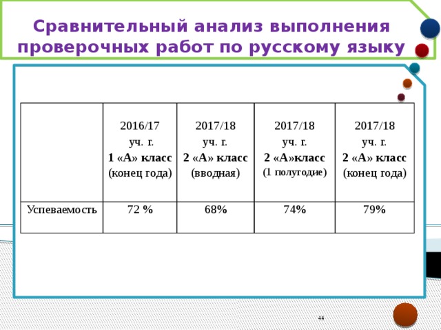 Сравнительный анализ выполнения проверочных работ по русскому языку  Успеваемость 2016/17 72 %  уч. г. 2017/18 68% 1 «А» класс 2017/18 74% уч. г. уч. г. 2017/18 2 «А» класс (конец года) 79% 2 «А»класс уч. г. (вводная) (1 полугодие) 2 «А» класс (конец года) 40 