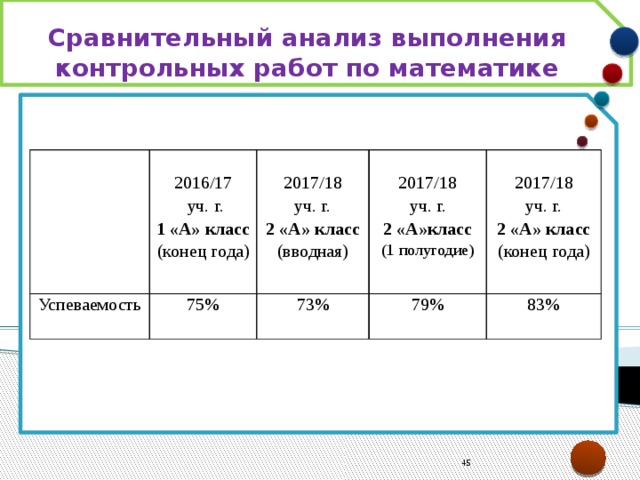 Сравнительный анализ выполнения контрольных работ по математике  Успеваемость 2016/17 75%  уч. г. 2017/18 73% 1 «А» класс 2017/18 79% уч. г. уч. г. 2017/18 2 «А» класс (конец года) 83% 2 «А»класс уч. г. (вводная) (1 полугодие) 2 «А» класс (конец года)  