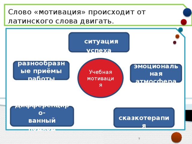 Слово «мотивация» происходит от латинского слова двигать.   ситуация успеха Учебная мотивация разнообразные приёмы работы эмоциональная атмосфера Дифференциро- ванный подход  сказкотерапия  