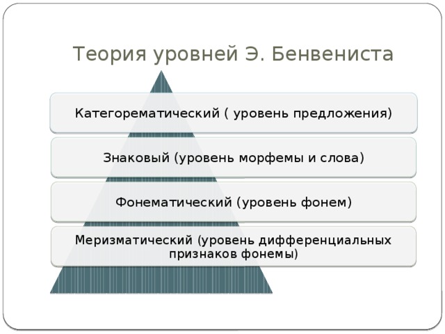 Теория уровней Э. Бенвениста Категорематический ( уровень предложения) Знаковый (уровень морфемы и слова) Фонематический (уровень фонем) Меризматический (уровень дифференциальных признаков фонемы) 