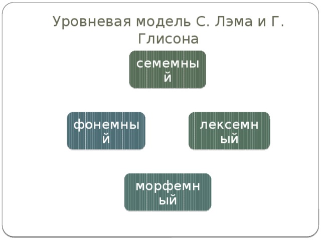 Уровневая модель С. Лэма и Г. Глисона семемный лексемный фонемный морфемный 