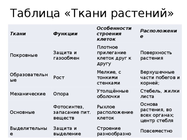 Таблица «Ткани растений» Ткани Функции Покровные Особенности строения клеток Защита и газообмен Образовательные Расположение Плотное прилегание клеток друг к другу Рост Механические Опора Поверхность растения Мелкие, с тонкими стенками Основные Выделительные Фотосинтез, запасание пит. веществ Верхушечные части побегов и корней; Утолщённые оболочки Стебель, жилки листа Рыхлое расположение клеток Защита и выделение Основа растения, во всех органах; центр стебля Строение разнообразно Повсеместно 