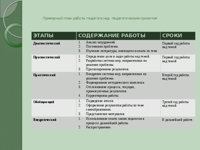    Примерный план работы педагога над педагогическим проектом      ЭТАПЫ СОДЕРЖАНИЕ РАБОТЫ Диагностический СРОКИ Анализ затруднений. Постановка проблемы. Изучение литературы, имеющегося опыта по теме Прогностический Определение цели и задач работы над темой. Разработка системы мер, направленных на решение проблемы. Прогнозирование результатов. Практический Первый год работы над темой Первый год работы над темой Внедрение системы мер, направленных на решение проблемы. Формирование методического комплекса. Отслеживание процесса, текущих, промежуточных результатов. Корректировка работы. Обобщающий Подведение итогов. Оформление результатов работы по теме самообразования. Представление материалов. Второй год работы над темой Внедренческий Третий год работы над темой Использование опыта самим педагогом в процессе дальнейшей работы. Распространение. В дальнейшей работе 