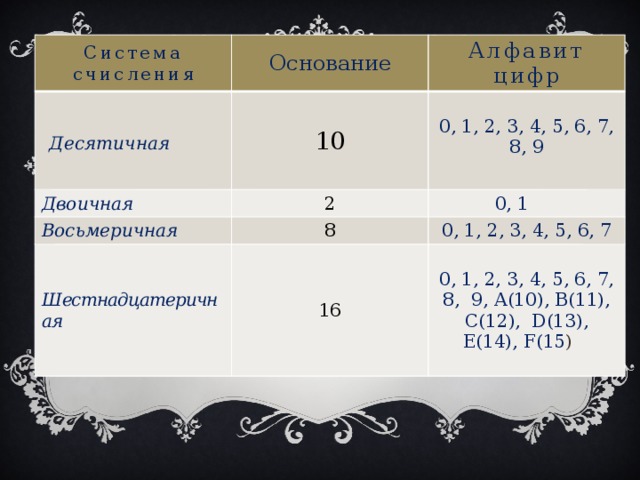 Система счисления  Десятичная Основание Алфавит цифр 10 Двоичная Восьмеричная 2 0, 1, 2, 3, 4, 5, 6, 7, 8, 9 Ш естнадцатеричная 0, 1  8 0, 1, 2, 3, 4, 5, 6, 7 16 0, 1, 2, 3, 4, 5, 6, 7, 8, 9, А(10), В(11), C(12), D(13), E(14), F(15 )   