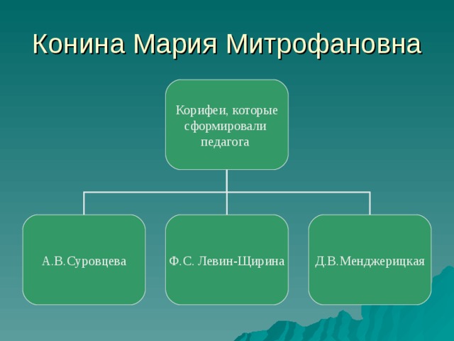 Корифеи, которые сформировали педагога А.В.Суровцева Ф.С. Левин-Щирина Д.В.Менджерицкая 
