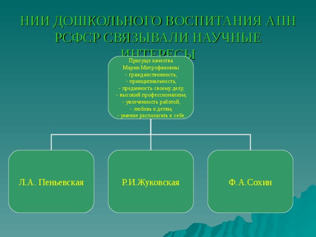 НИИ ДОШКОЛЬНОГО ВОСПИТАНИЯ АПН РСФСР СВЯЗЫВАЛИ НАУЧНЫЕ ИНТЕРЕСЫ Присуще качества Марии Митрофановны  - гражданственность,  - принципиальность,  - преданность своему делу,  - высокий профессионализм,  - увлеченность работой,  - любовь к детям,  - умение располагать к себе. Л.А. Пеньевская Р.И.Жуковская Ф.А.Сохин 