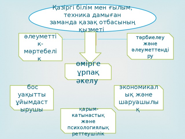 Қазіргі білім мен ғылым, техника дамыған заманда қазақ отбасының қызметі  әлеуметтік-мәртебелік  тәрбиелеу және әлеуметтендіру өмірге ұрпақ әкелу    бос уақытты ұйымдастырушы экономикалық және шаруашылық     қарым-катынастық және психологиялық реттеушілік 