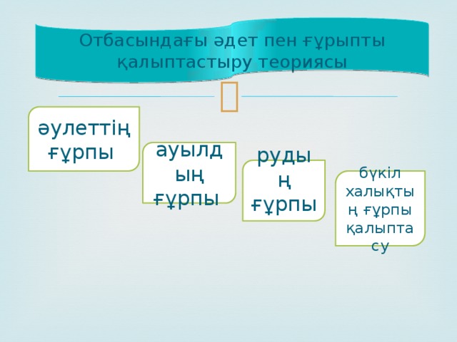 Отбасындағы әдет пен ғұрыпты қалыптастыру теориясы әулеттің ғұрпы  ауылдың ғұрпы  рудың ғұрпы   бүкіл халықтың ғұрпы қалыптасу 