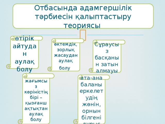 Отбасында адамгершілік тәрбиесін қалыптастыру теориясы   өтірік айтудан аулақ болу өктемдік, зорлық жасаудан аулақ болу   Сұраусыз басқанын затын алмауы жағымсыз көріністің бірі – қызғаншақтықтан аулақ болу ата-ана баланы еркелетудің жөнін, орнын білгені дұрыс 