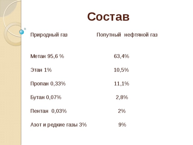 Состав Природный газ Попутный нефтяной газ   Метан 95,6 % 63,4%   Этан 1% 10,5%   Пропан 0,33% 11,1%   Бутан 0,07% 2,8%   Пентан 0,03% 2%   Азот и редкие газы 3% 9%    