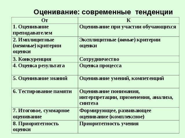 Оценивание: современные  тенденции От К 1. Оценивание преподавателем Оценивание при участии обучающихся 2. Имплицитные ( неявные ) критерии оценки Эксплицитные ( явные ) критерии оценки 3. Конкуренция 4. Оценка результата Сотрудничество Оценка процесса  5. Оценивание знаний Оценивание умений, компетенций  6. Тестирование памяти Оценивание понимания, интерпретации, применения, анализа, синтеза 7. Итоговое, суммарное оценивание Формирующее, развивающее оценивание (комплексное) 8. Приоритетность оценки Приоритетность учения 