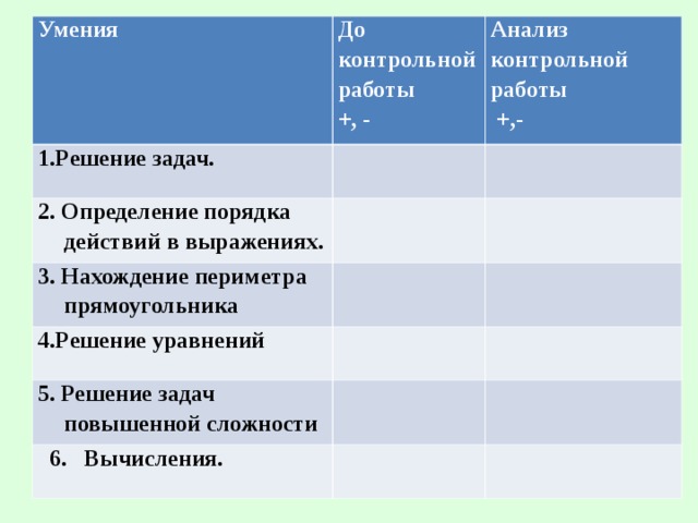 Умения До контрольной работы +, - 1.Решение задач. 2. Определение порядка действий в выражениях. Анализ контрольной работы  +,- 3. Нахождение периметра прямоугольника 4.Решение уравнений 5. Решение задач повышенной сложности  6. Вычисления. 