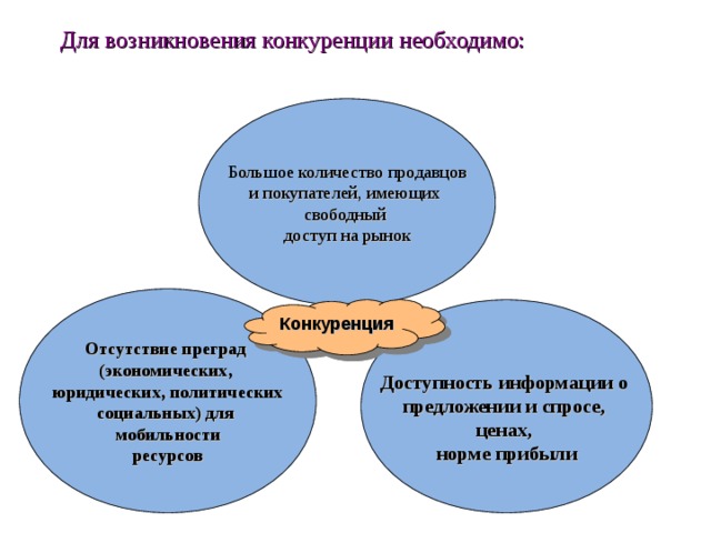 Для возникновения конкуренции необходимо: Большое количество продавцов и покупателей, имеющих свободный доступ на рынок Отсутствие преград (экономических, юридических, политических социальных) для мобильности ресурсов Доступность информации о предложении и спросе, ценах, норме прибыли Конкуренция 