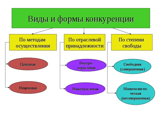 Виды и формы конкуренции По степени свободы По методам осуществления По отраслевой принадлежности Ценовая Свободная (совершенная) Внутри- отраслевая Монополисти- ческая (несовершенная) Неценовая Межотраслевая 