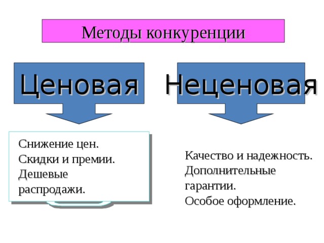 Методы конкуренции Ценовая Неценовая Снижение цен. Скидки и премии. Дешевые распродажи. Качество и надежность. Дополнительные гарантии. Особое оформление. 