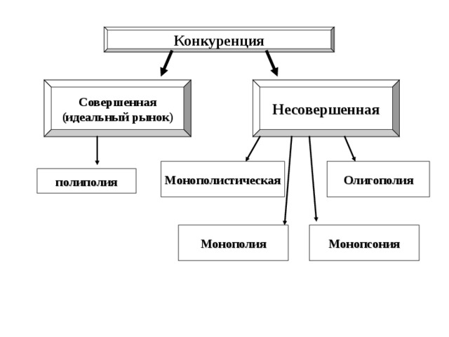 Конкуренция Совершенная (идеальный рынок ) Несовершенная Монополистическая Олигополия полиполия Монополия Монопсония 