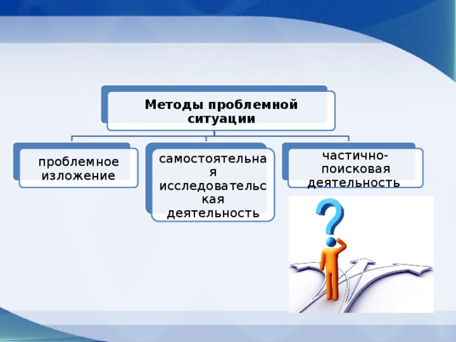 Методы проблемной ситуации проблемное изложение самостоятельная исследовательская деятельность частично-поисковая деятельность 