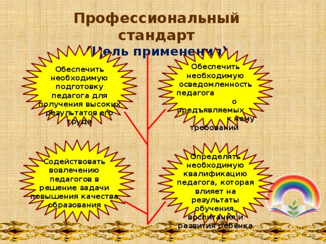 Профессиональный стандарт (Цель применения)   Обеспечить необходимую осведомленность педагога о предъявляемых к нему требований Обеспечить необходимую подготовку педагога для получения высоких результатов его труда Определять необходимую квалификацию педагога, которая влияет на результаты обучения, воспитания и развития ребёнка Содействовать вовлечению педагогов в решение задачи повышения качества образования 