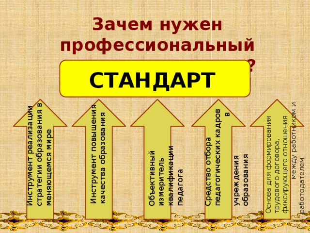 Зачем нужен профессиональный стандарт педагога?   СТАНДАРТ Основа для формирования трудового договора, фиксирующего отношения между работником и работодателем Инструмент реализации стратегии образования в меняющемся мире Инструмент повышения качества образования Средство отбора педагогических кадров в учреждения образования Объективный измеритель квалификации педагога 