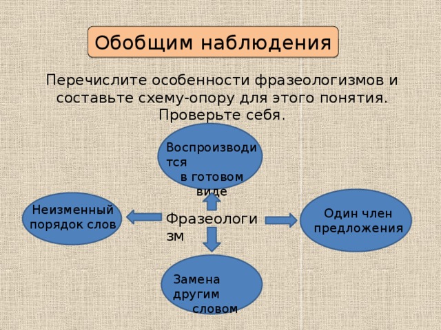 Обобщим наблюдения Перечислите особенности фразеологизмов и составьте схему-опору для этого понятия. Проверьте себя. Воспроизводится в готовом виде Неизменный порядок слов Один член предложения Фразеологизм Замена другим  словом 