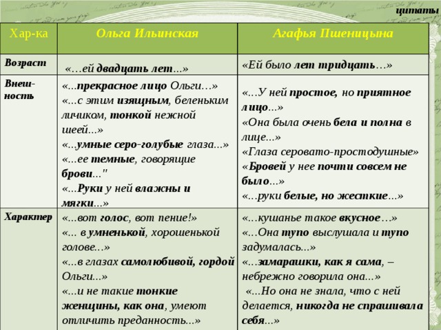 цитаты Хар-ка Возраст Ольга Ильинская Агафья Пшеницына Внеш-ность Характер «Ей было лет тридцать …» «…ей двадцать лет ...» «... прекрасное лицо Ольги…» «...с этим изящным , беленьким личиком, тонкой нежной шеей...» «... умные серо-голубые глаза...» «...ее темные , говорящие брови ...