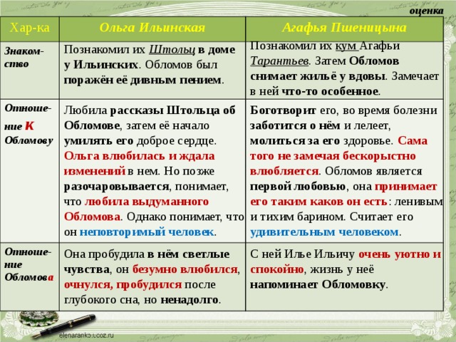 оценка Хар-ка Ольга Ильинская Знаком-ство Отноше-ние к Обломову Агафья Пшеницына Отноше-ние Обломов а  Познакомил их кум Агафьи Тарантьев . Затем Обломов снимает жильё у вдовы . Замечает в ней что-то особенное . Познакомил их Штольц  в доме у Ильинских . Обломов был поражён её дивным пением . Боготворит его, во время болезни заботится о нём и лелеет, молиться за его здоровье. Сама того  не замечая бескорыстно влюбляется . Обломов является первой любовью , она принимает его  таким каков он есть : ленивым и тихим барином. Считает его удивительным человеком . Любила рассказы Штольца об Обломове , затем её начало умилять его доброе сердце. Ольга влюбилась и ждала изменений  в нем. Но позже разочаровывается , понимает, что любила выдуманного Обломова . Однако понимает, что он неповторимый человек . С ней Илье Ильичу очень уютно и спокойно , жизнь у неё напоминает Обломовку .   Она пробудила в нём светлые чувства , он безумно влюбился , очнулся, пробудился после глубокого сна, но ненадолго . 