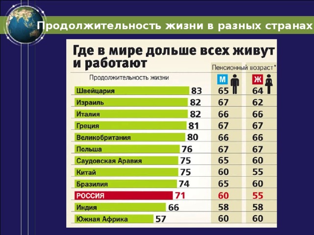 Продолжительность жизни в разных странах 