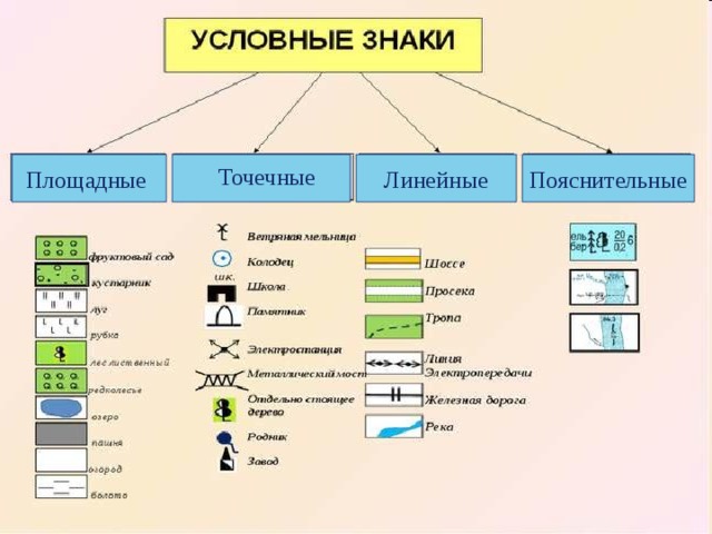 Площадные Линейные Пояснительные Точечные 