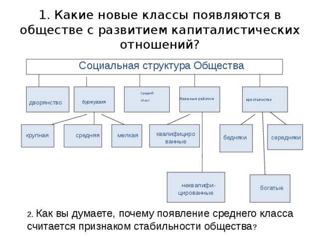 1. Какие новые классы появляются в обществе с развитием капиталистических отношений?  Социальная структура Общества  дворянство    Наемные рабочие   Средний  класс    крестьянство   буржуазия   квалифицированные  крупная  средняя  мелкая бедняки  середняки  неквалифи-цированные  богатые 2. Как вы думаете, почему появление среднего класса считается признаком стабильности общества ? 