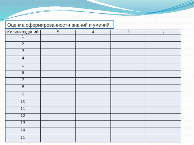 Оценка сформированности знаний и умений. Кол-во заданий 5 1 4 2 3 3 2 4 5 6 7 8 9 10 11 12 13 14 15 