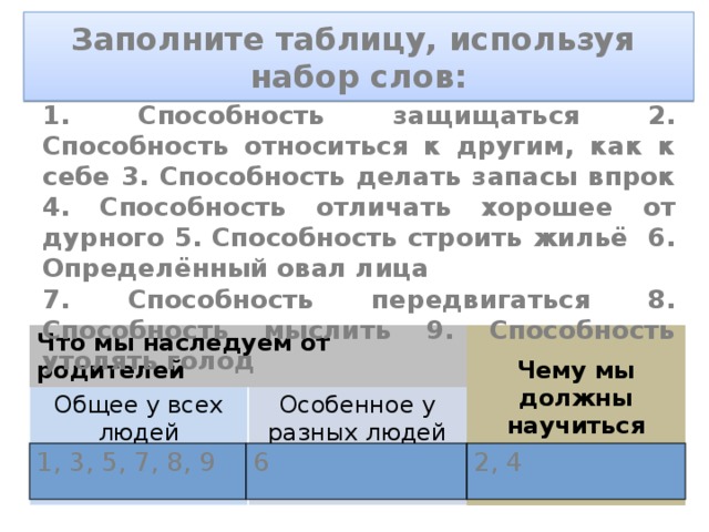 Заполните таблицу, используя  набор слов: 1. Способность защищаться 2. Способность относиться к другим, как к себе 3. Способность делать запасы впрок 4. Способность отличать хорошее от дурного 5. Способность строить жильё 6. Определённый овал лица 7. Способность передвигаться 8. Способность мыслить 9. Способность утолять голод Что мы наследуем от родителей Общее у всех людей  Особенное у разных людей Чему мы должны научиться 1, 3, 5, 7, 8, 9 6 2, 4 