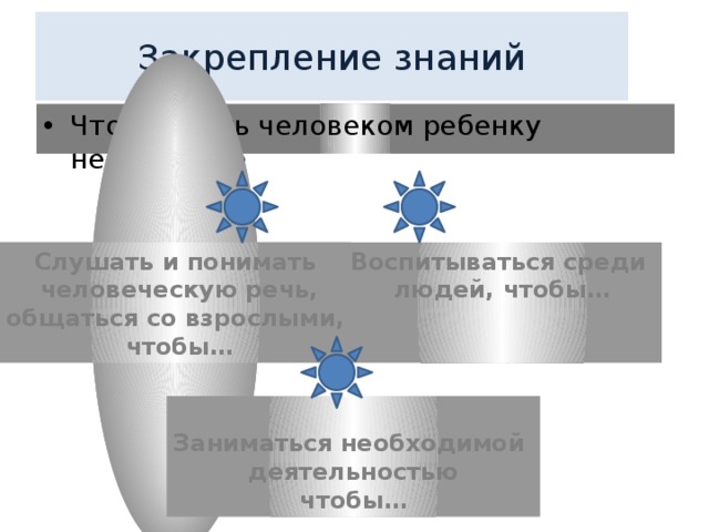Закрепление знаний Чтобы стать человеком ребенку необходимо Воспитываться среди Слушать и понимать людей, чтобы…  человеческую речь, общаться со взрослыми,  чтобы…  Заниматься необходимой деятельностью чтобы… 