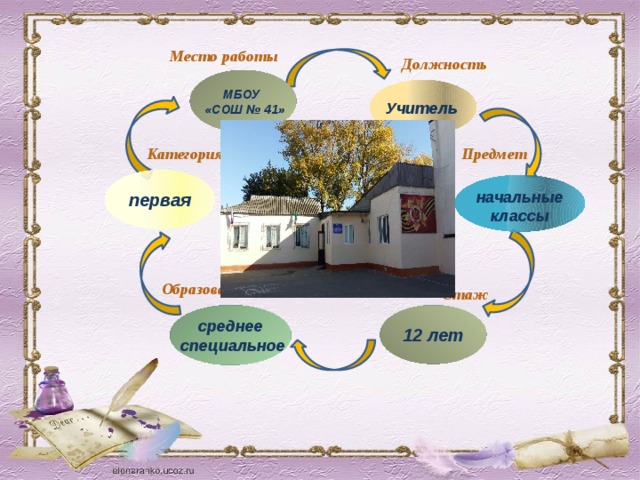 Место работы  Должность  МБОУ  «СОШ № 41» Учитель  Категория Предмет  первая  начальные классы  Образование  Стаж 12 лет среднее  специальное   